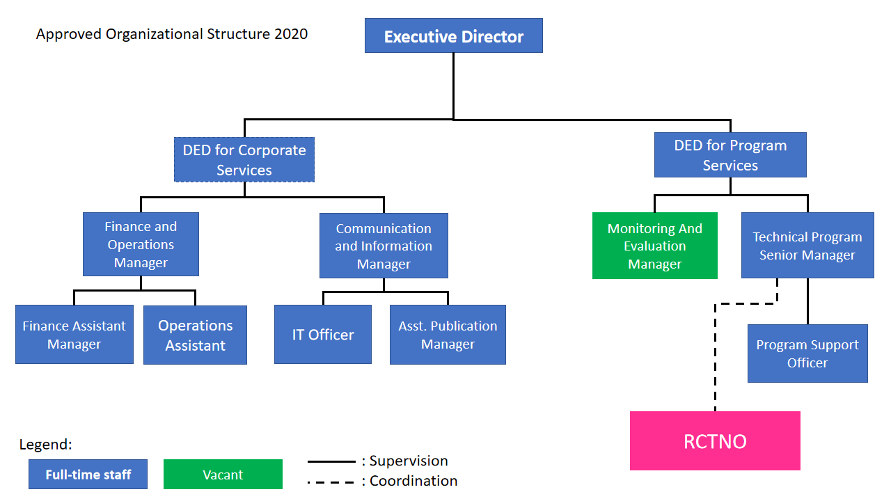 Organizational Chart Cti Cff